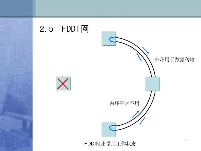 Fsu数据传输方式是什么（fddi数据传输速率为）