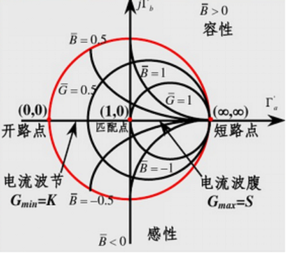 等反射系数圆传输线（等反射系数圆与阻抗圆图的关系）