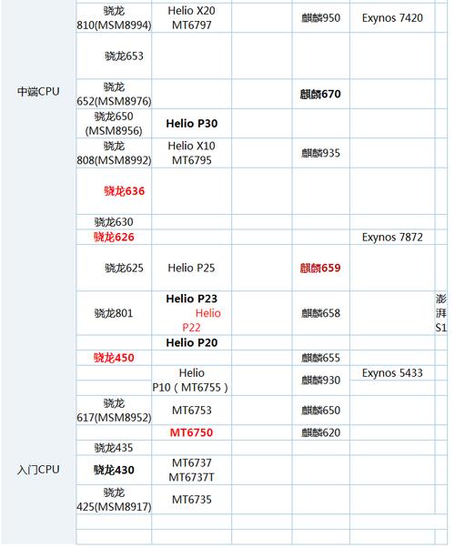 骁龙450与632跑分的简单介绍