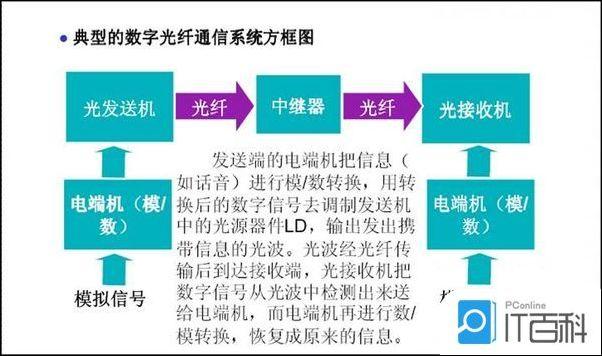 光纤传输什么意思（光纤传输是什么信号）-图2