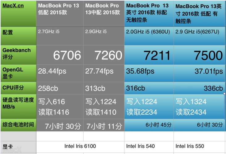 macbookpro跑分低的简单介绍-图3