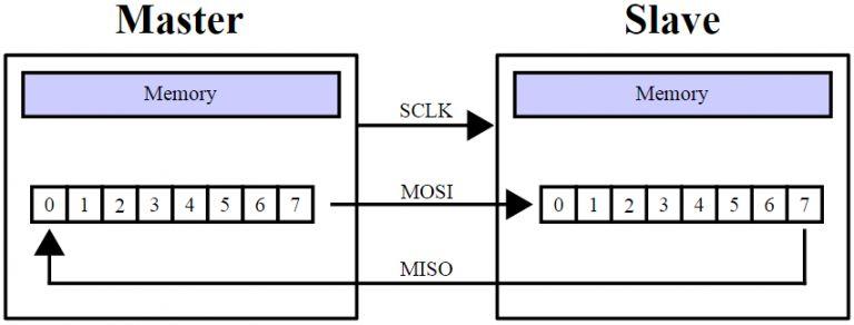 spi总线传输距离（spi总线数据的传输格式是）-图1