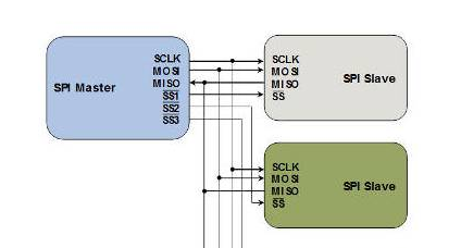 spi总线传输距离（spi总线数据的传输格式是）-图3