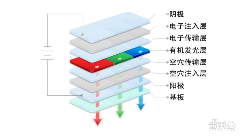 oled空穴传输（oled电子传输层）