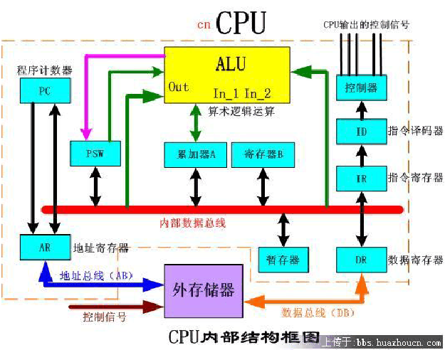 传输cpu公共通信线（cpu共享）-图2