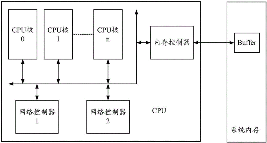 传输cpu公共通信线（cpu共享）-图3