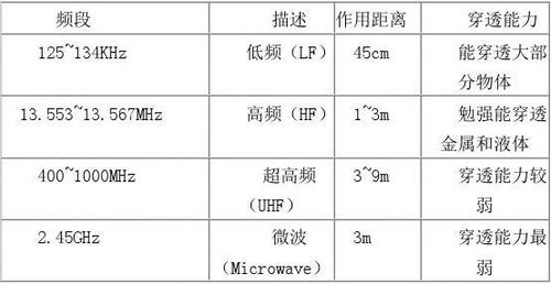 射频传输单位（射频最大传输功率）