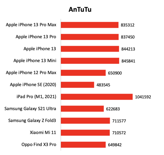 包含组装的iphone跑分的词条