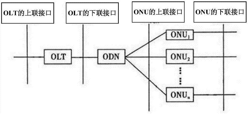 pon系统上行传输形式（pon上行是什么意思）-图2