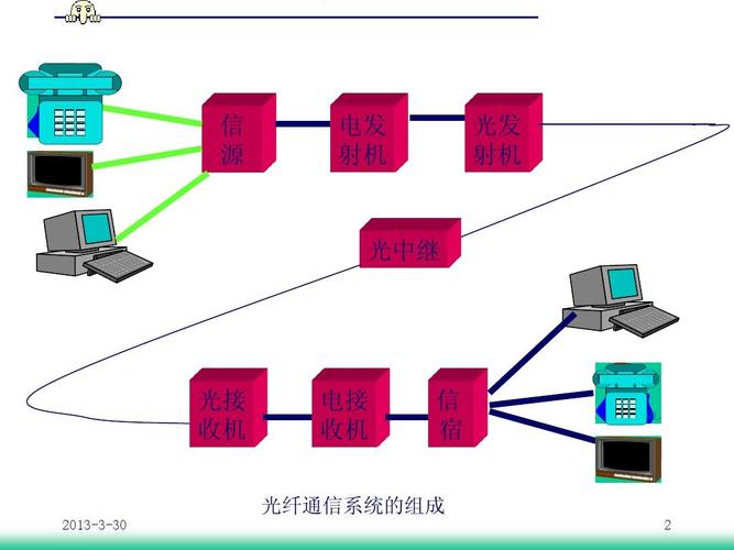 光纤用什么传输信号（光纤用什么传递信号）