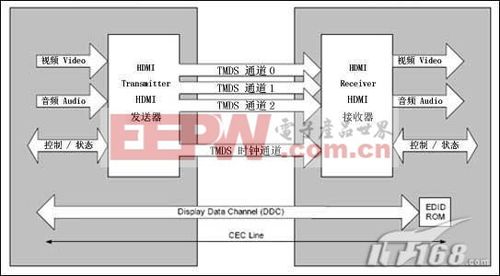 hdmi高清视频传输（hdmi传输图像格式）-图1