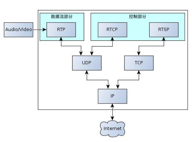 视频网络传输协议（视频传输 协议）-图2