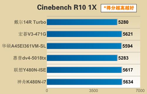 3610跑分的简单介绍