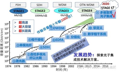 光传输网络的演进（光传输体制的发展历史）