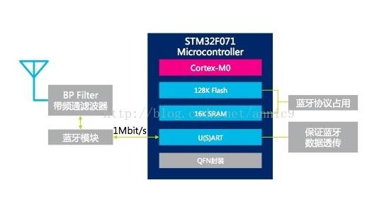 stm透明传输烧录（透明传输的基本原理）-图1