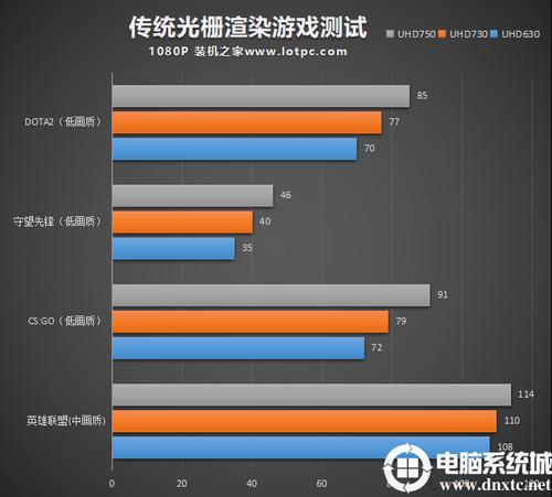 核显610和630跑分的简单介绍-图3