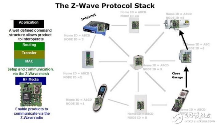 z-wave传输距离（zwave频段）-图3