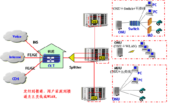 pon系统信息传输（pon系统中onu向olt发送的数据采用）-图3