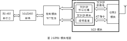 gprs传输模块（gprs传输协议）-图2