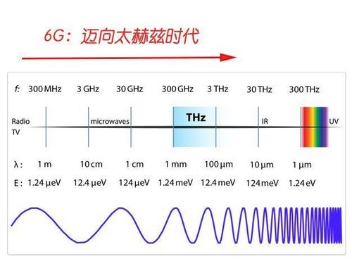 频率越高传输越快吗（为什么频段越高传输越快）-图2