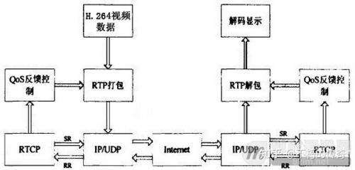 在线视频传输协议（视频数据传输协议）