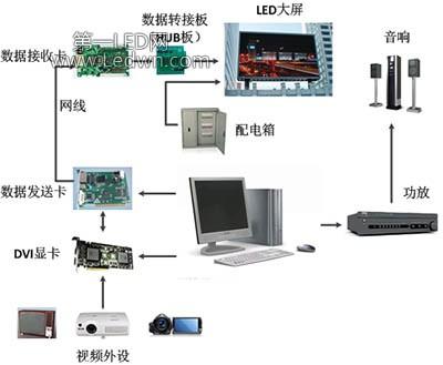 led显示屏传输线（led显示屏设置教程）-图3