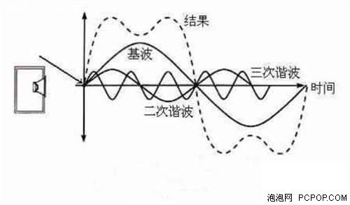 同轴传输线的谐波（同轴传输线的谐波特率）