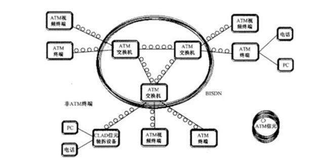 异步传输模式网（异步传输模式优缺点）-图2