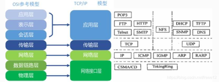 网络传输层作用（传输层和网络层使用什么协议）