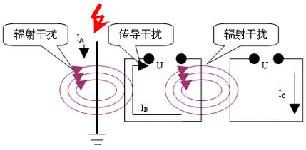 传导干扰的传输方式（传导干扰的传输性质）-图2
