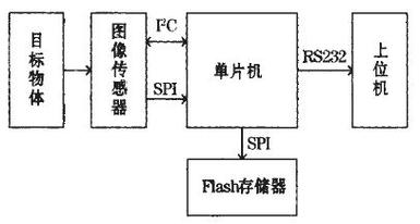 低成本图像传输（图像传输处理）-图3