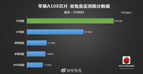 苹果a10跑分cinebench的简单介绍