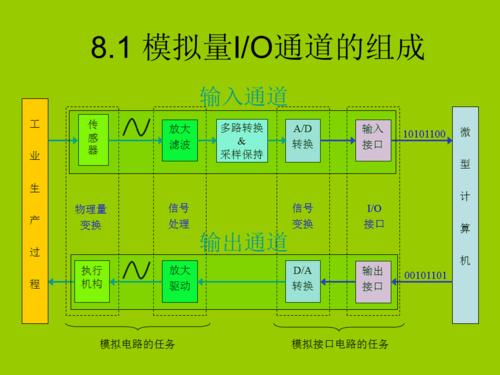 模拟量输出传输误差（模拟量输出不准）-图3