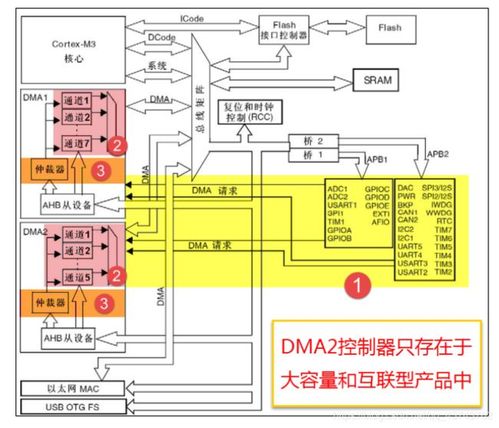 dma传输stm32（DMA传输方式）-图3