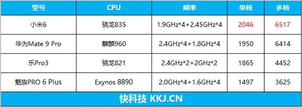 关于骁龙835跑分最高的手机的信息-图2