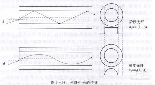 光导纤维传输距离（光导纤维传输光的原理）