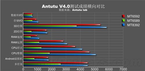 包含联发科mt8392跑分的词条-图2