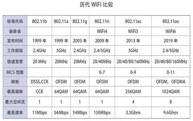 wifi数据传输形式（wifi技术常用的网络传输标准）-图2