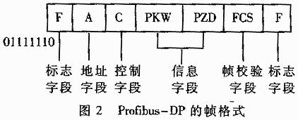 profibus有哪些传输技术（profibus提供的三种数据传输类型）