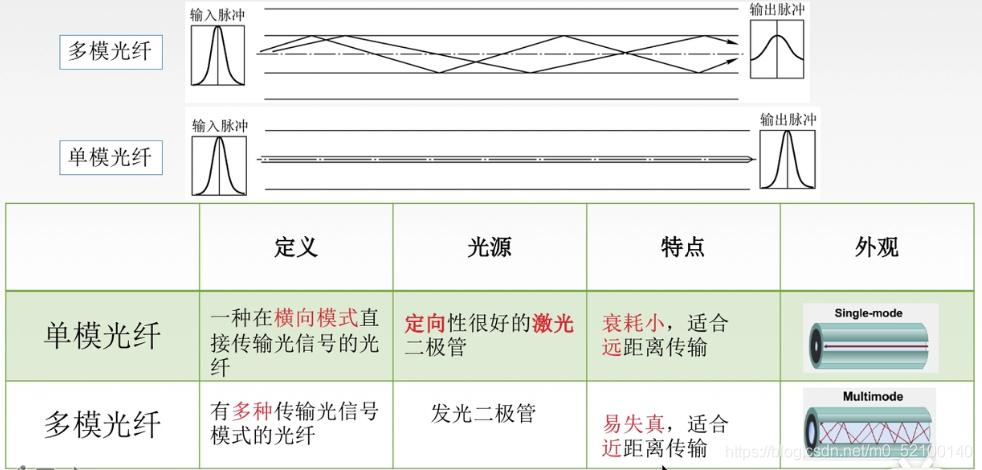 物理层的传输介质（物理层的传输介质笔记）