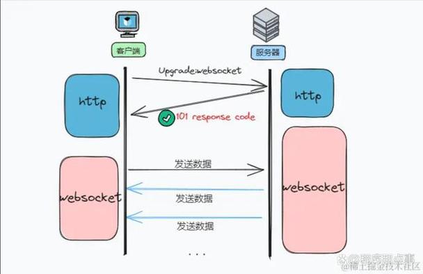 关于http实现数据传输的信息-图3