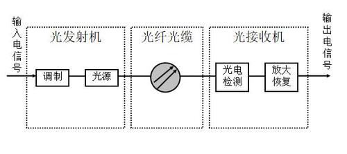 光在光纤中传输的时间（光在光纤中的传输方式主要是）-图1