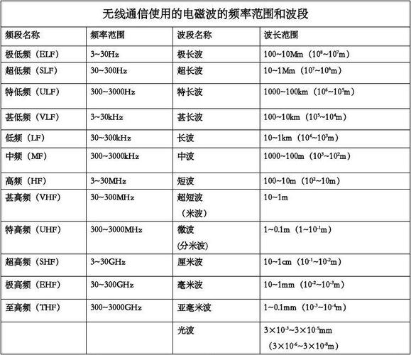 电磁波频率传输距离（电磁波频率传输距离是多少）