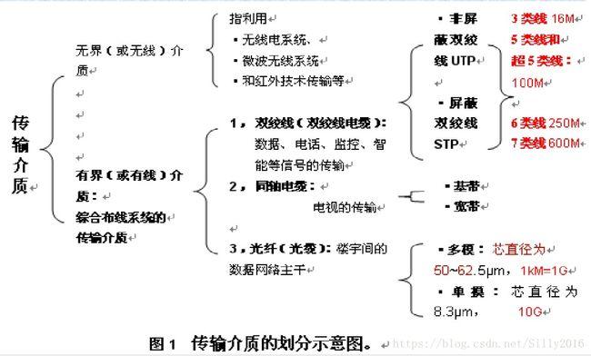 无线传输介质的特性（几种无线传输介质的区别）-图3