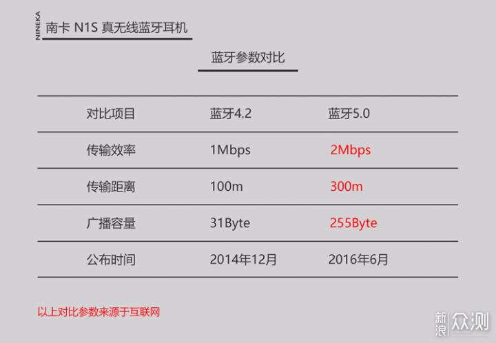 蓝牙4.2传输速率（蓝牙40传输频率）