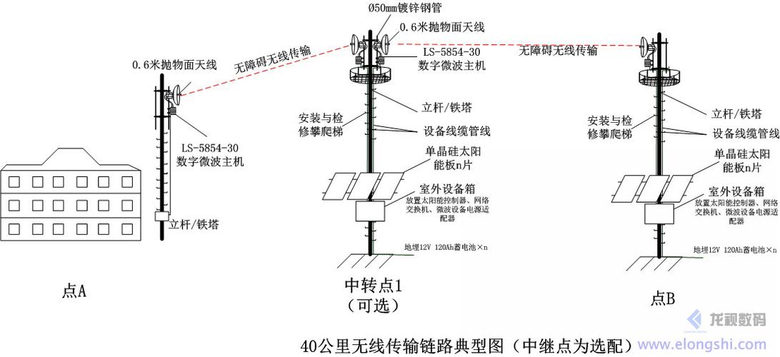 微波传输设备（微波传输设备怎么连接）-图2