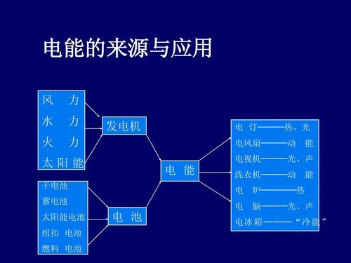 电能产生变换传输（电能产生变换传输的原因）-图2