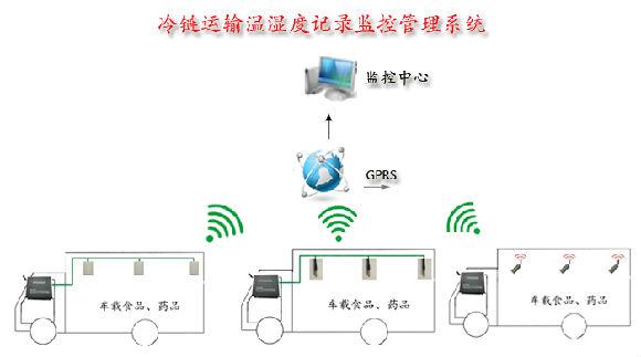 冷链传输温湿度（冷链运输湿度）-图2