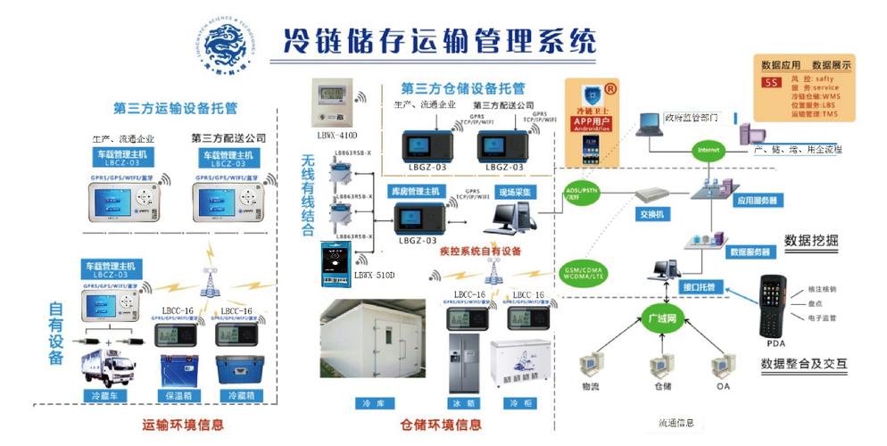 冷链传输温湿度（冷链运输湿度）-图3