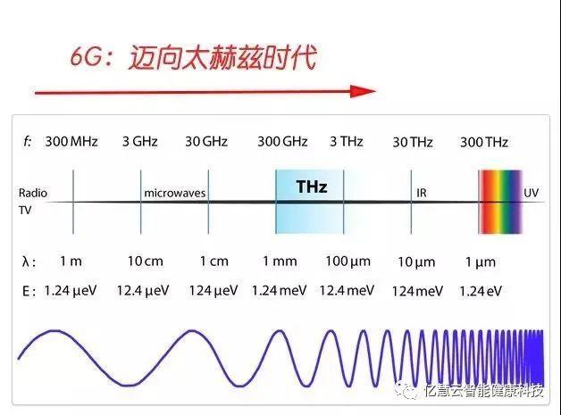 太赫兹长距离传输（太赫兹频段通信技术）-图1